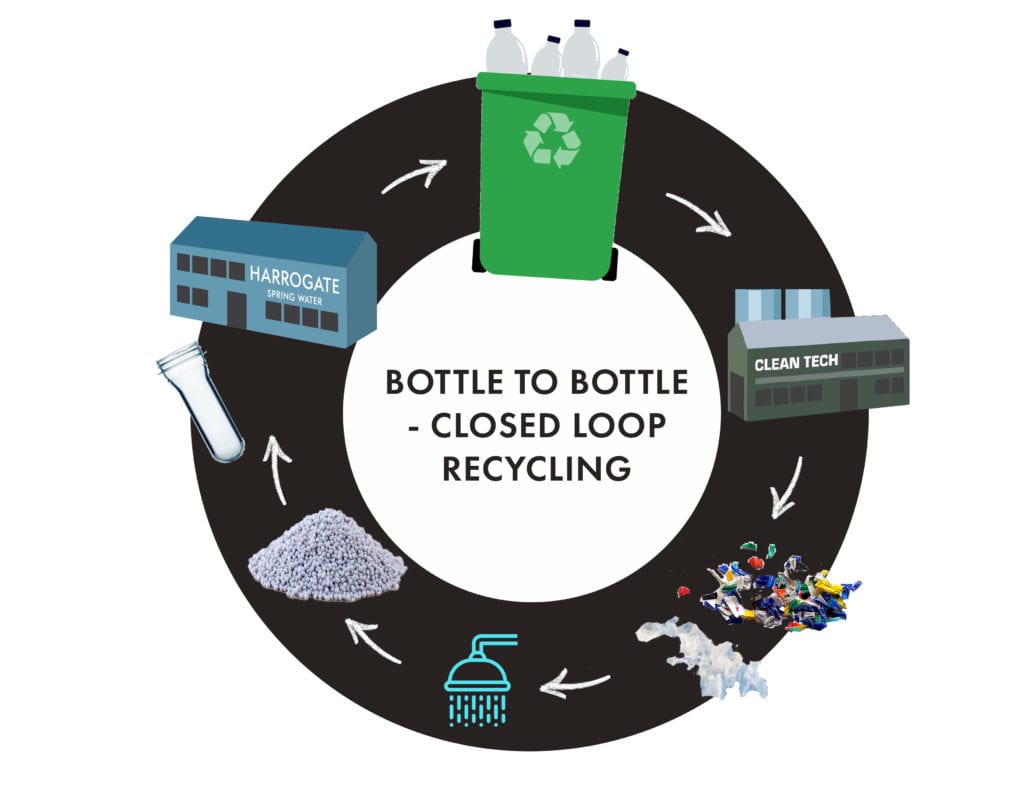 circular economy for PET plastic example 